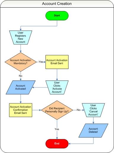 Process Flow: Account Creation & Activation