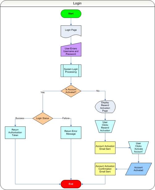 The following screen shots relate to the Login process flow, shown above: