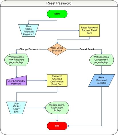 Process Flow: Reset Password